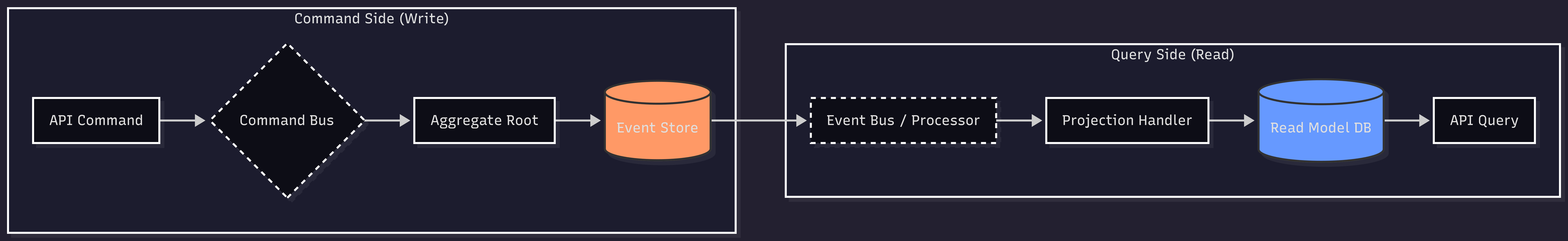 Event Sourcing & CQRS Reference Architecture